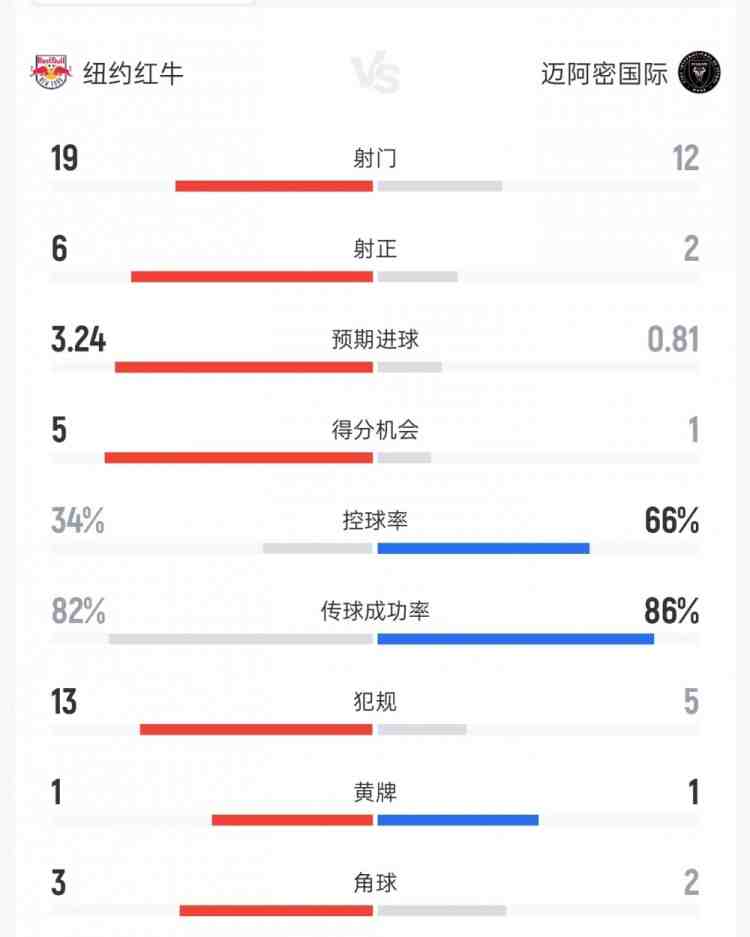 纽约红牛vs迈阿密数据:射门19比12、射正6比2、进球机会5比1